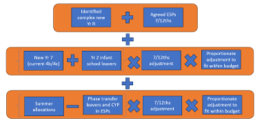 (Identified complex new Yr R + Agreed ESPs 7/12ths) + (New Yr 7 (current 4b/4c) + Yr 2 infant school leavers x 7/12ths adjustments x Proportionate adjustments to fit within budget) + (Summer allocations - Phase transfer leavers and CYP in ESPs x 7/12th ad