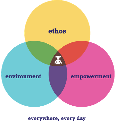 VENN Diagram divided into three equal sections labeled 'ethos,' 'environment,' and 'empowerment,' with the child showing at the intersection of the three