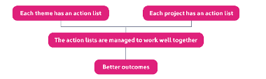 Each NASAPS Theme has an action list, Each LFI Project has an action list. These action lists are managed to work well together leading to better outcomes