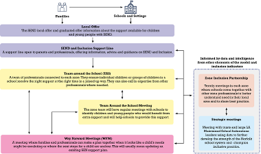 SEND & Inclusion Model